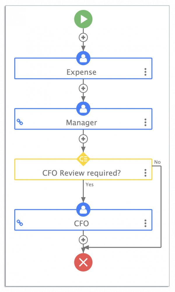 Expense claim workflow in frevvo