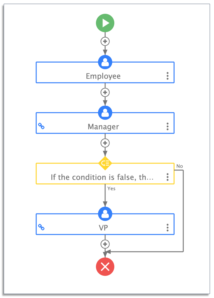 complex conditional PO approval process on frevvo
