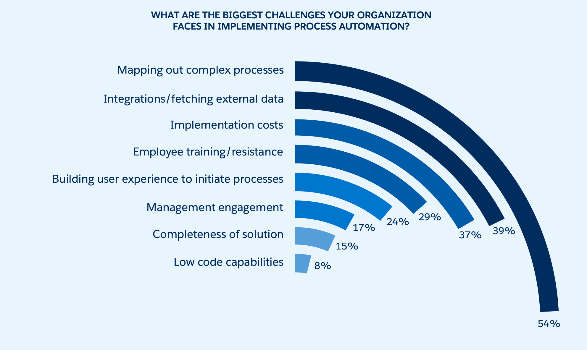 The biggest challenges when implementing automation technology