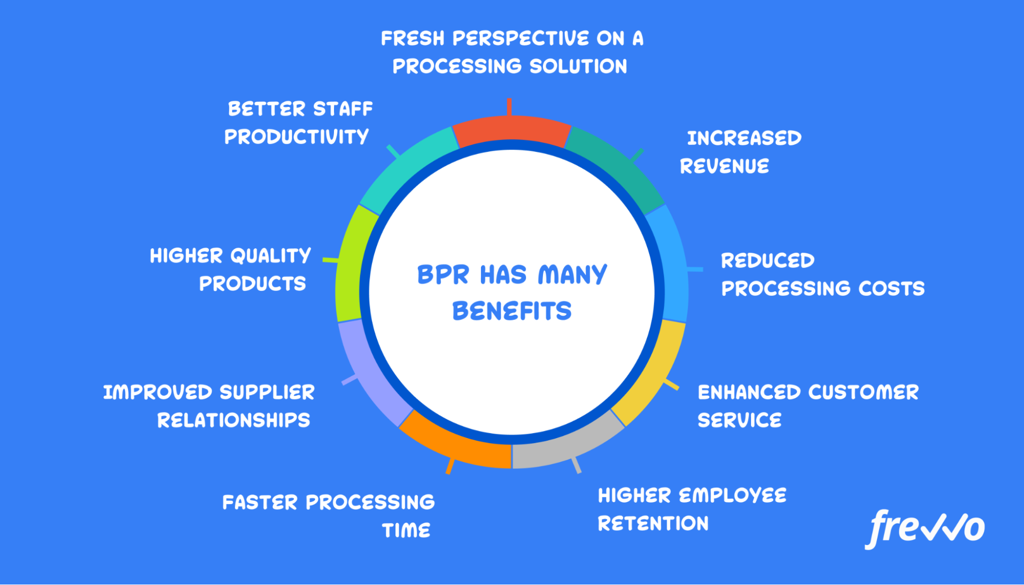 benefits of BPR
