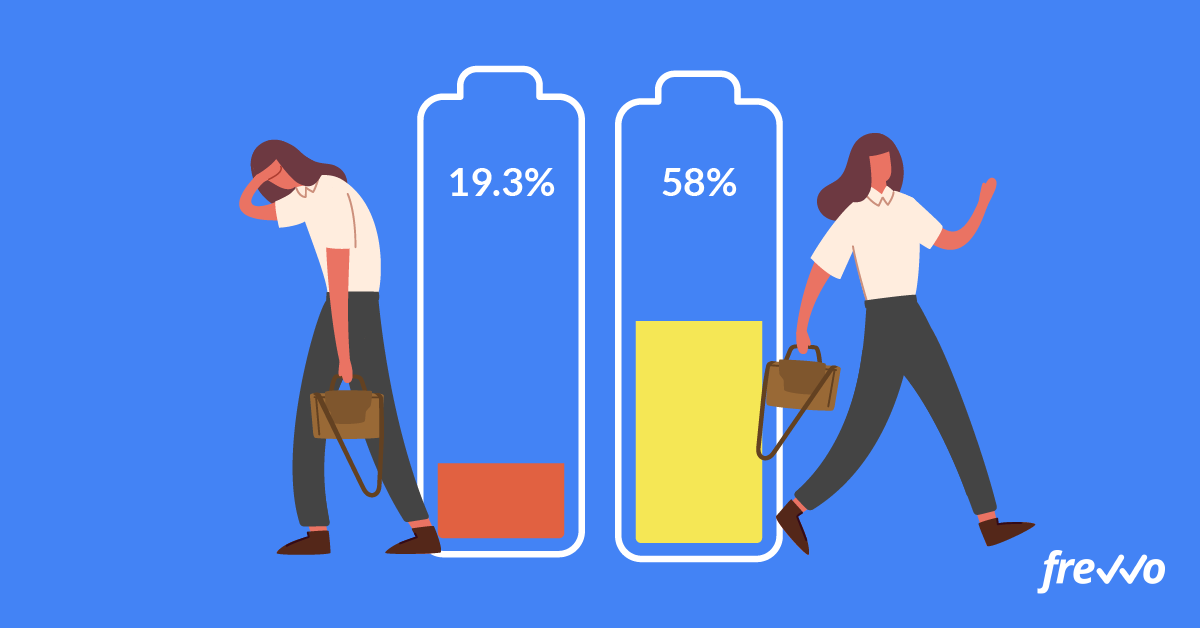 58% of employees are likely to stay after 3 years