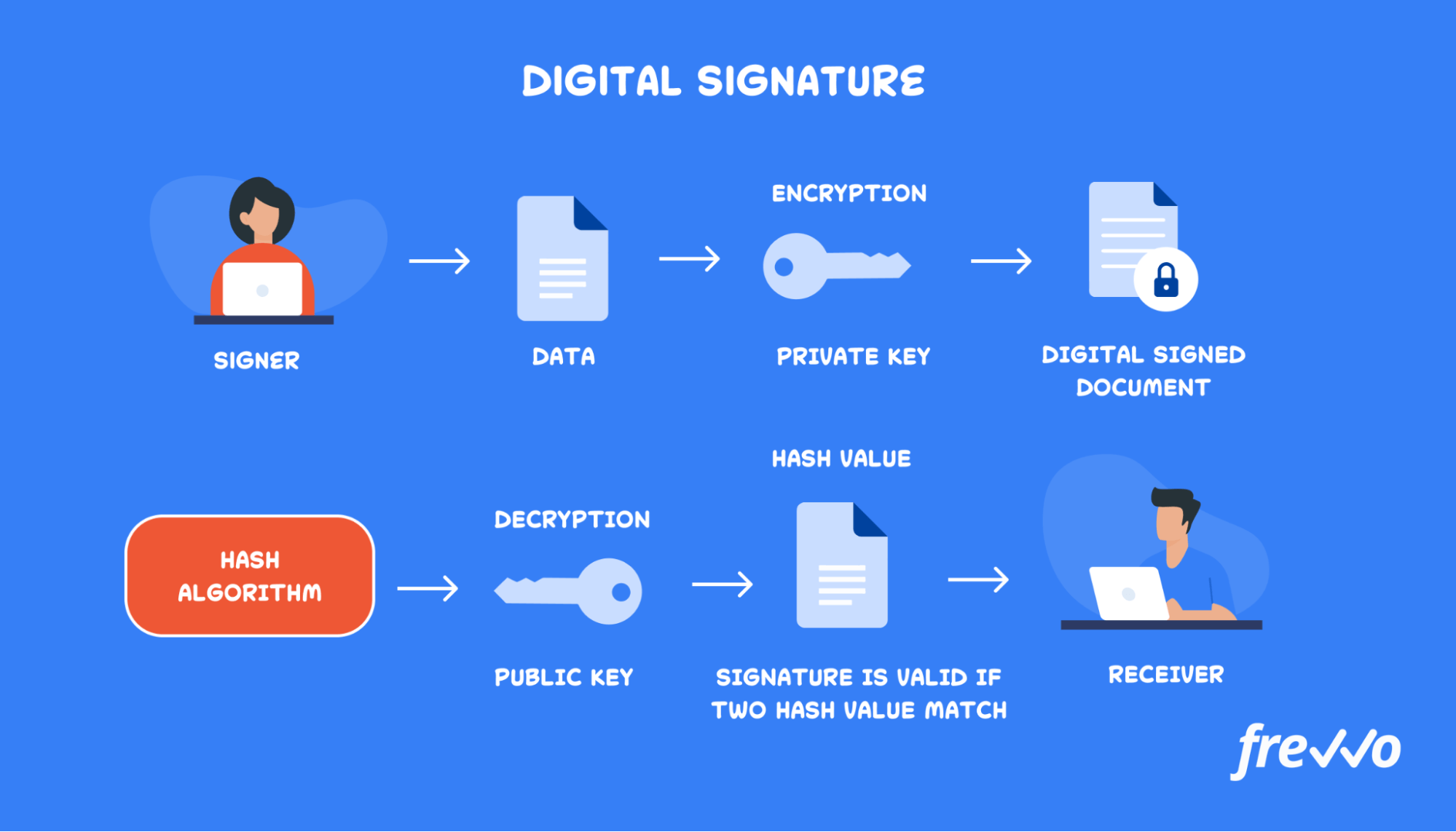 How a digital signature works