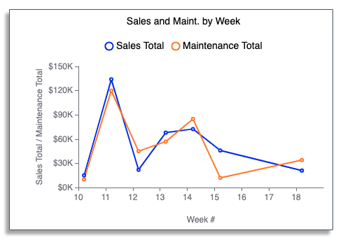 Using a line chart in frevvo to measure process efficiency
