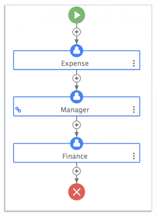 Document-centric process for expense claims