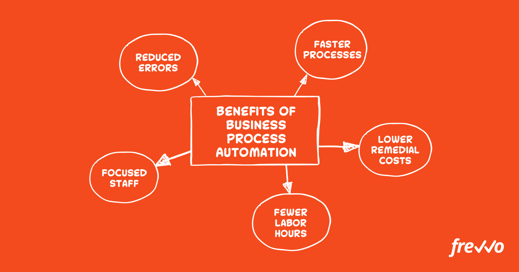 Benefits of Business Process Automation