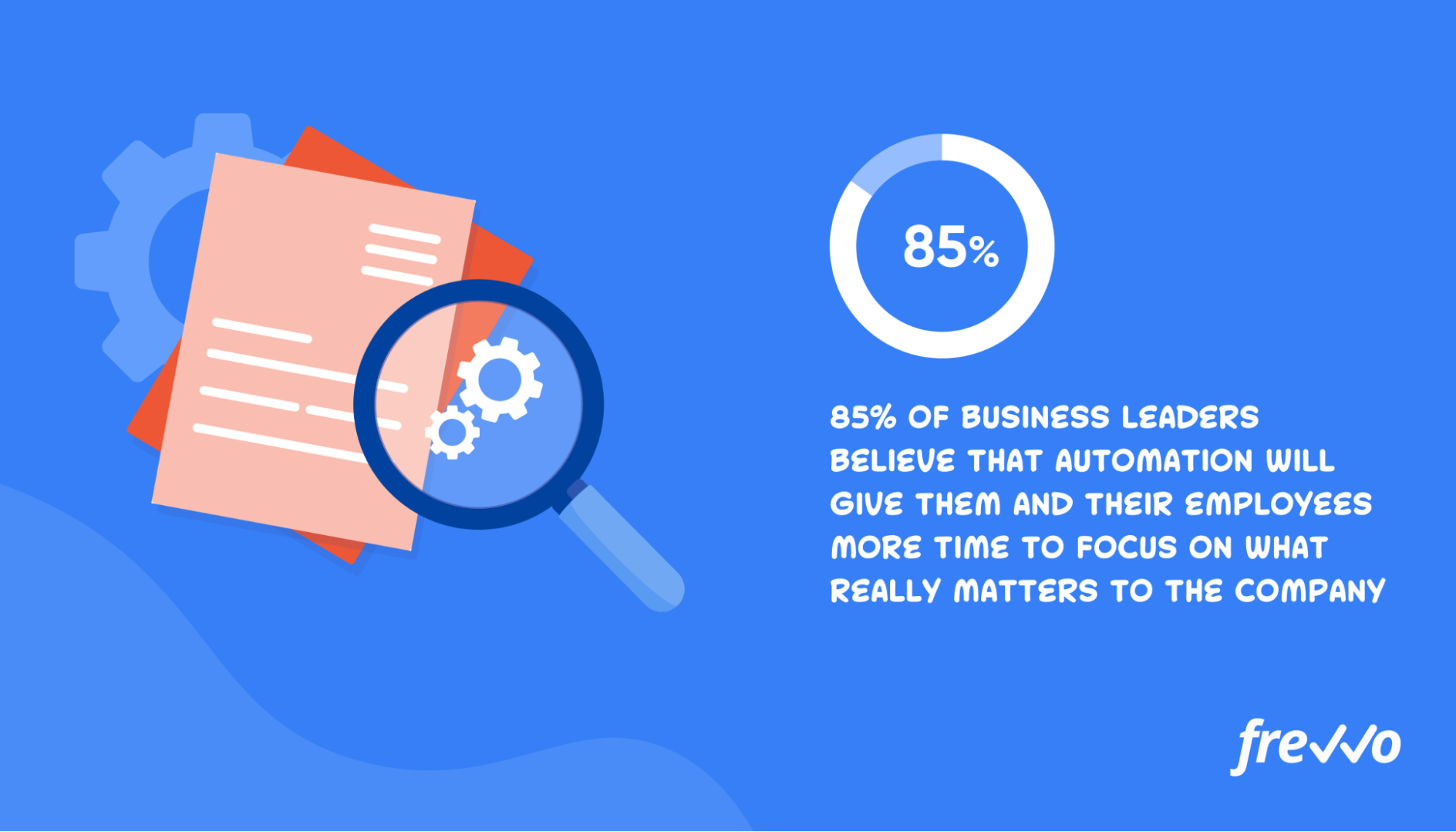 85% of business leaders believe that automating some of the workload will give them and their employees more time to focus on the goals that truly matter to the company.
