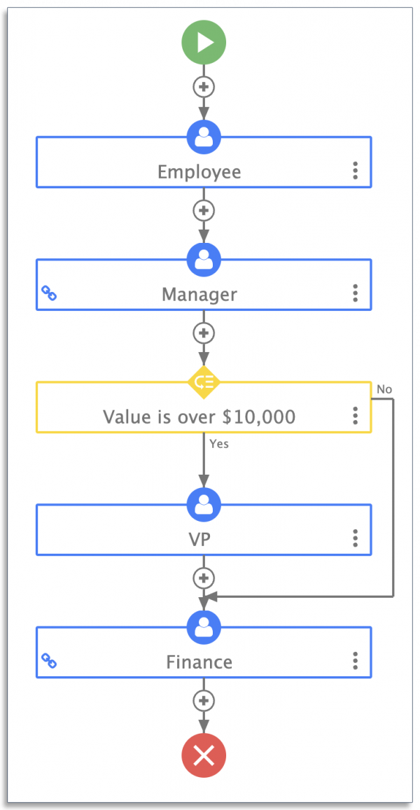 Dynamically routing workflows to a senior executive