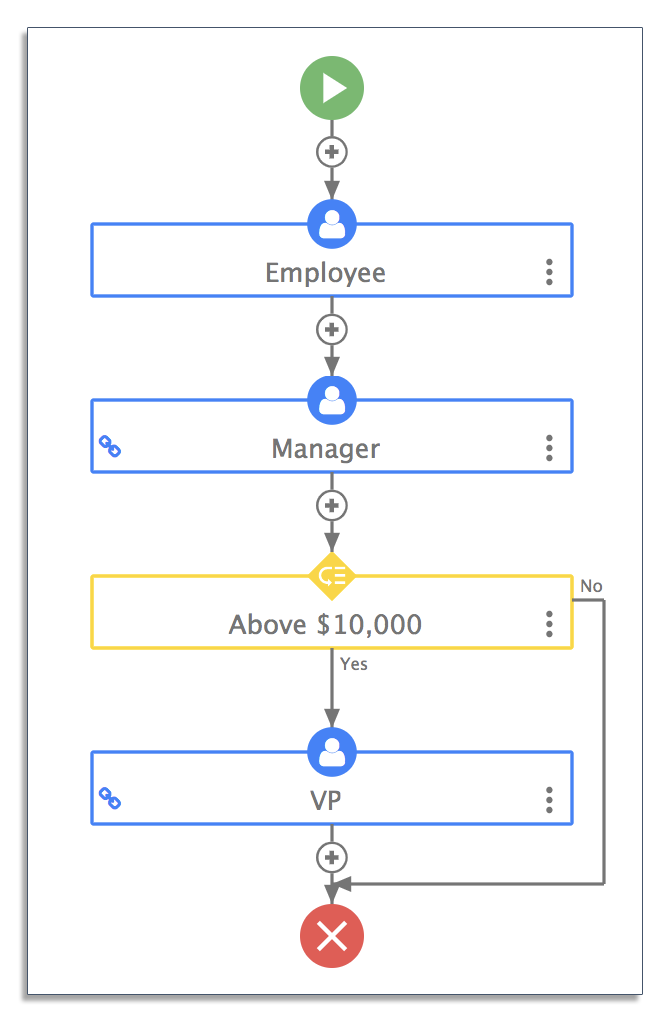 Purchase order workflow