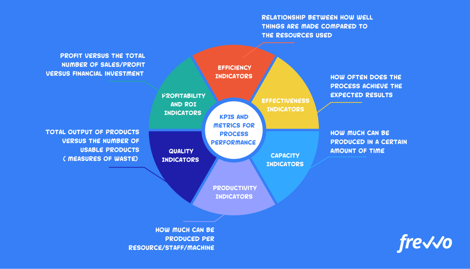 KPIs and metrics for process performance