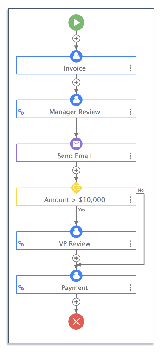 Invoice approval workflow