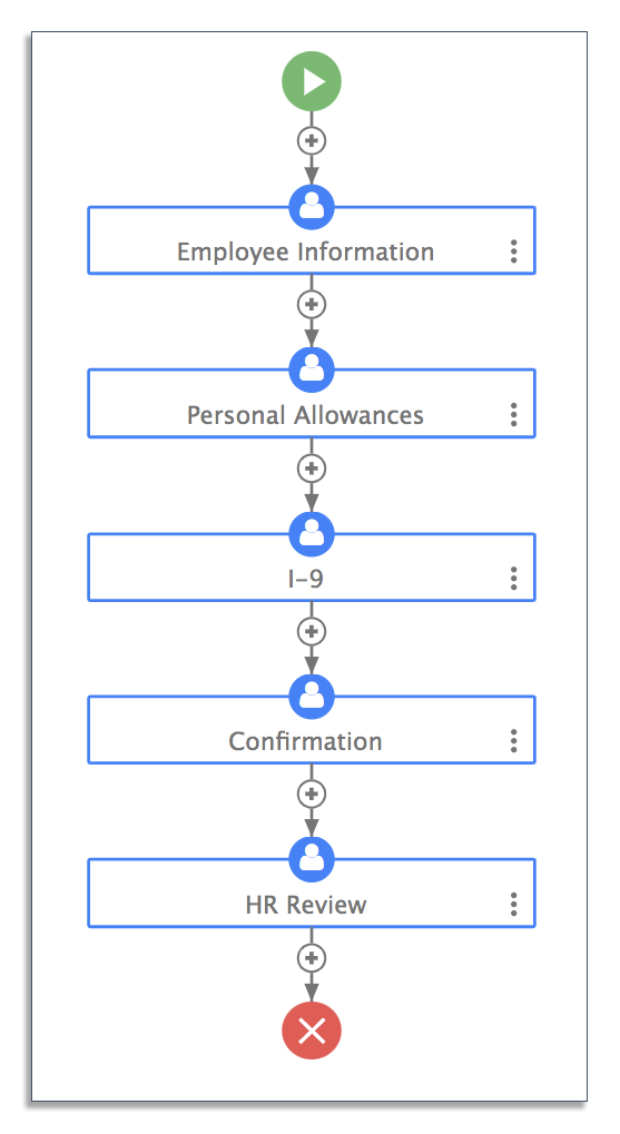 Employee onboarding workflow