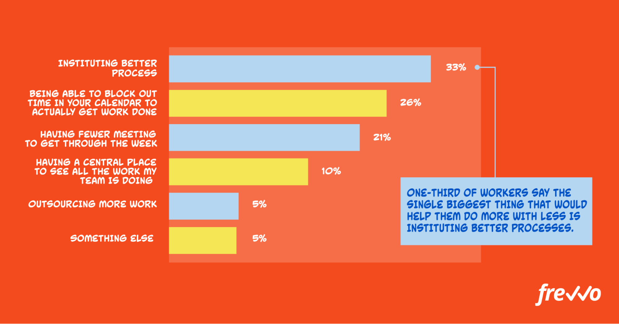 33% of workers say better processes would improve their productivity