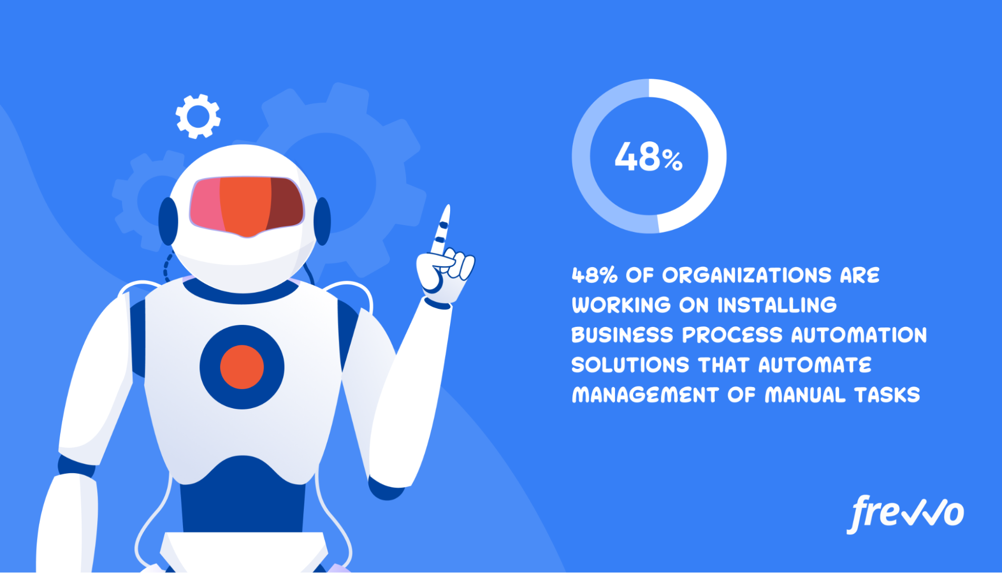 48% of organizations are working on installing business process automation solutions that specifically automate management of manual tasks