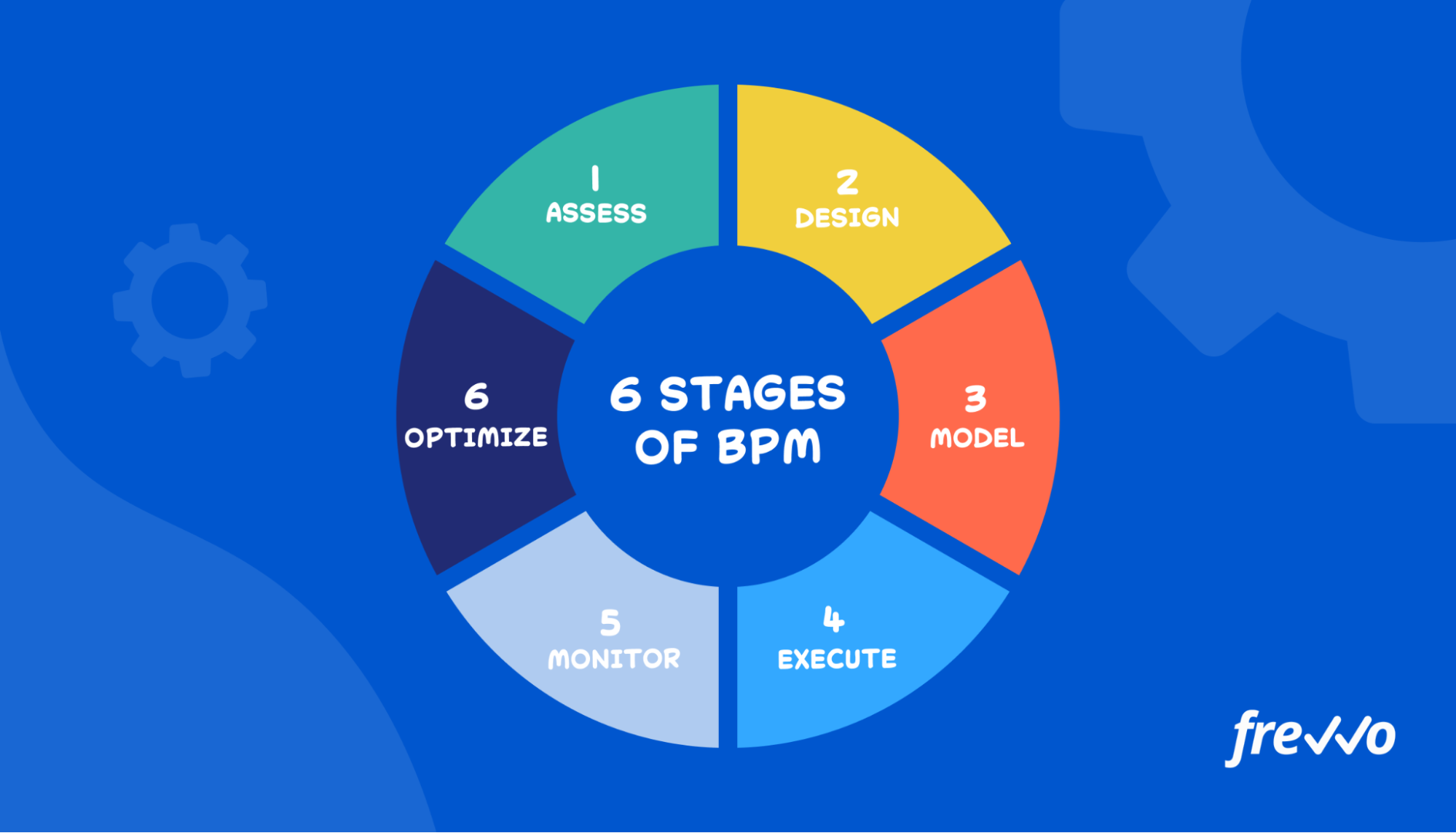 6 main stages of BPM