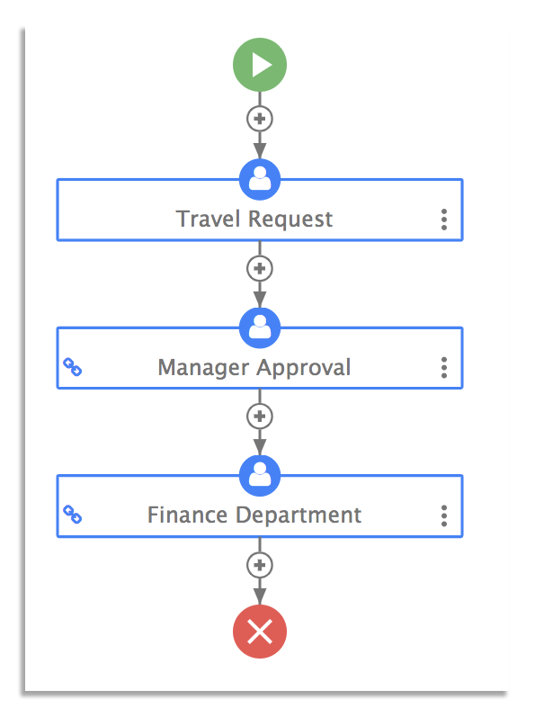 Travel authorization workflow