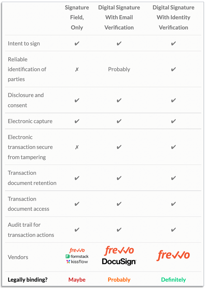 Chart that shows the differences between different electronic signatures
