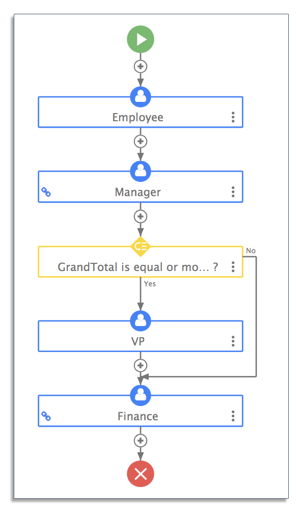Purchase order workflow