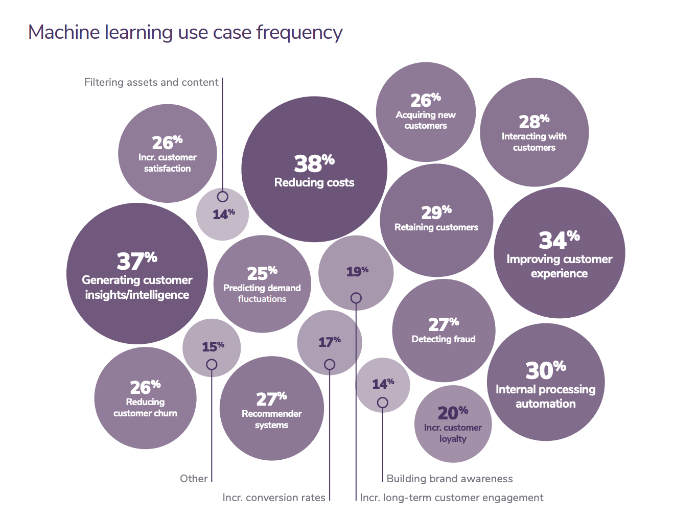 How companies are using machine learning