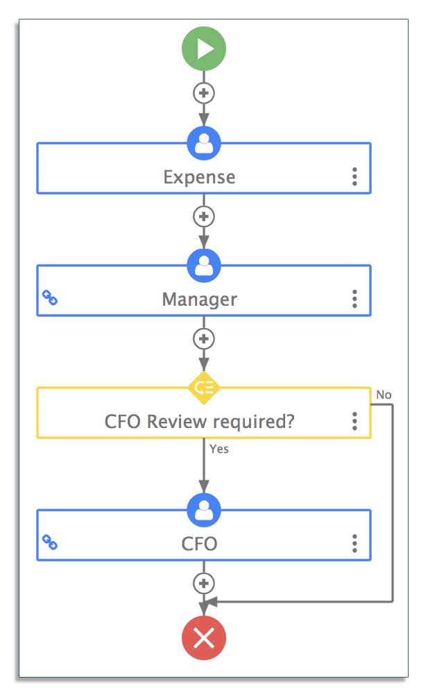 Expense claim workflow