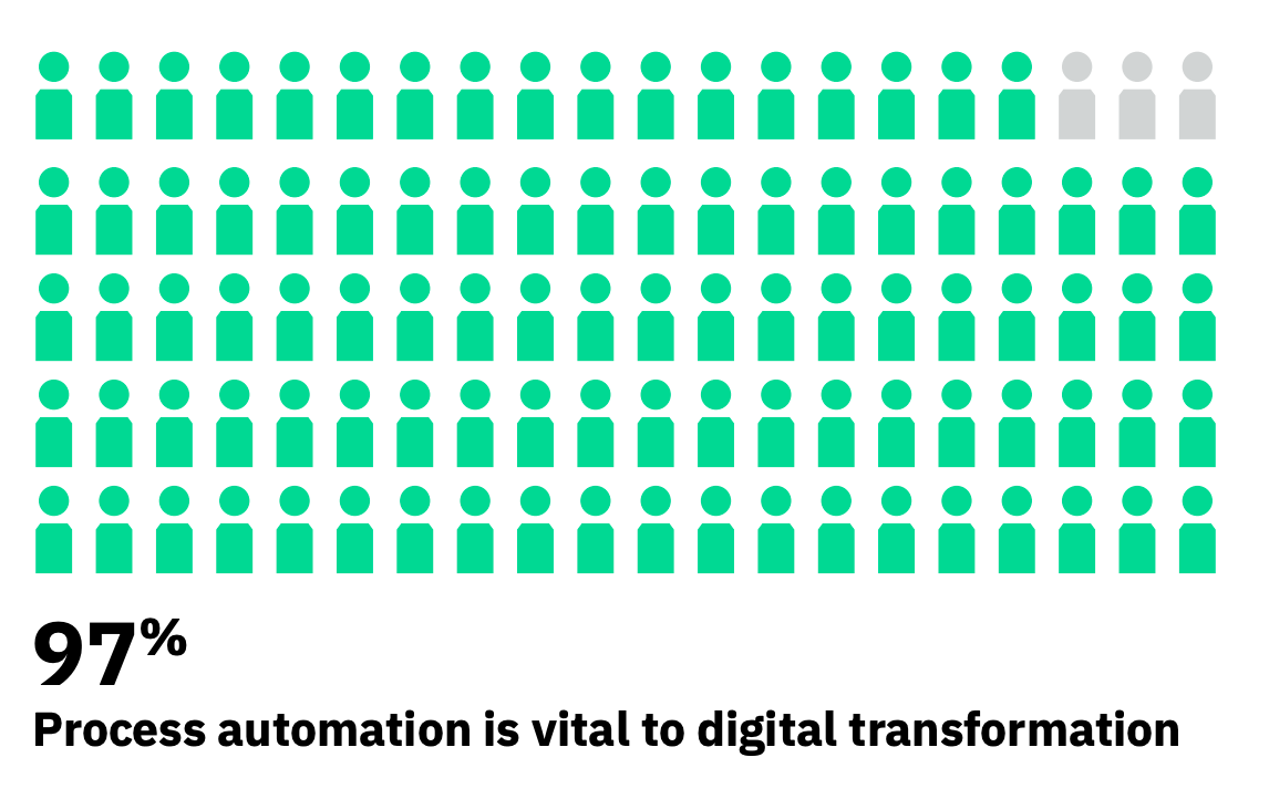 Statistic on the importance of process automation for digital transformation