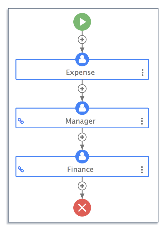 Expense claim workflow