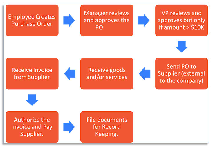 Example of a purchase order workflow