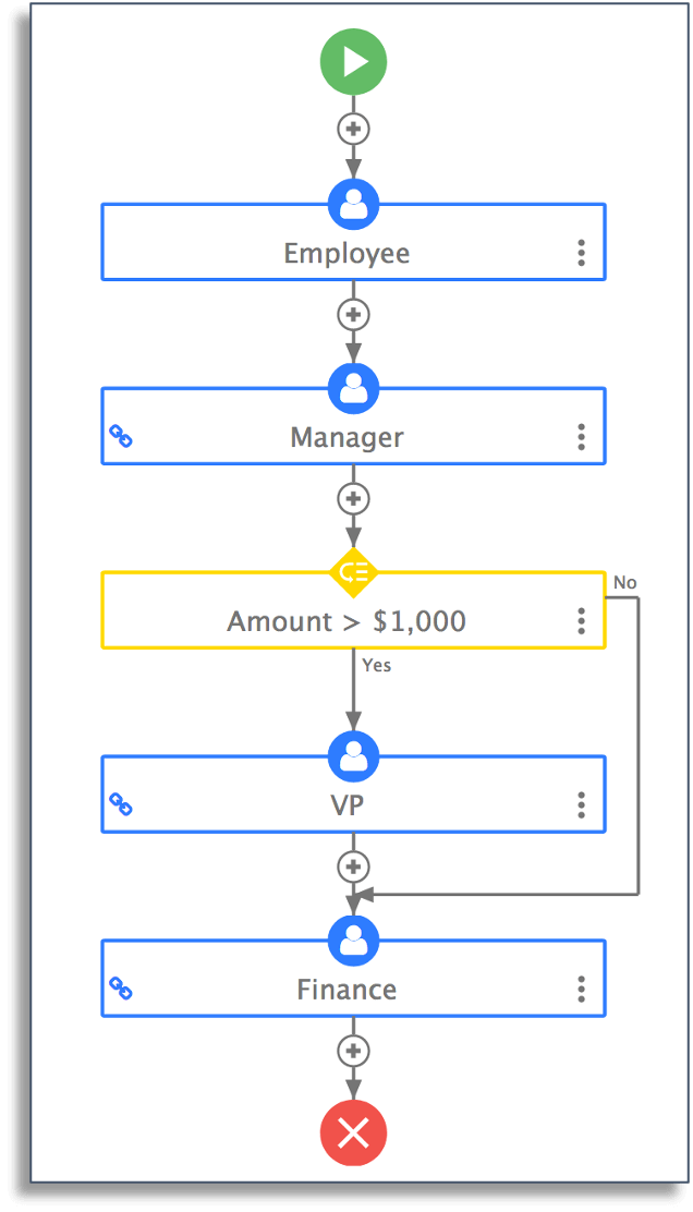 Procurement workflow on frevvo