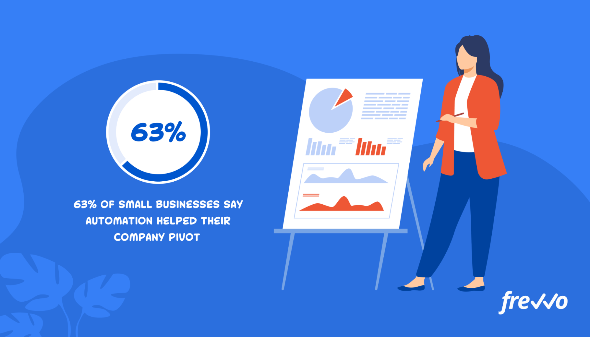 63% of small businesses say automation helped their company pivot
