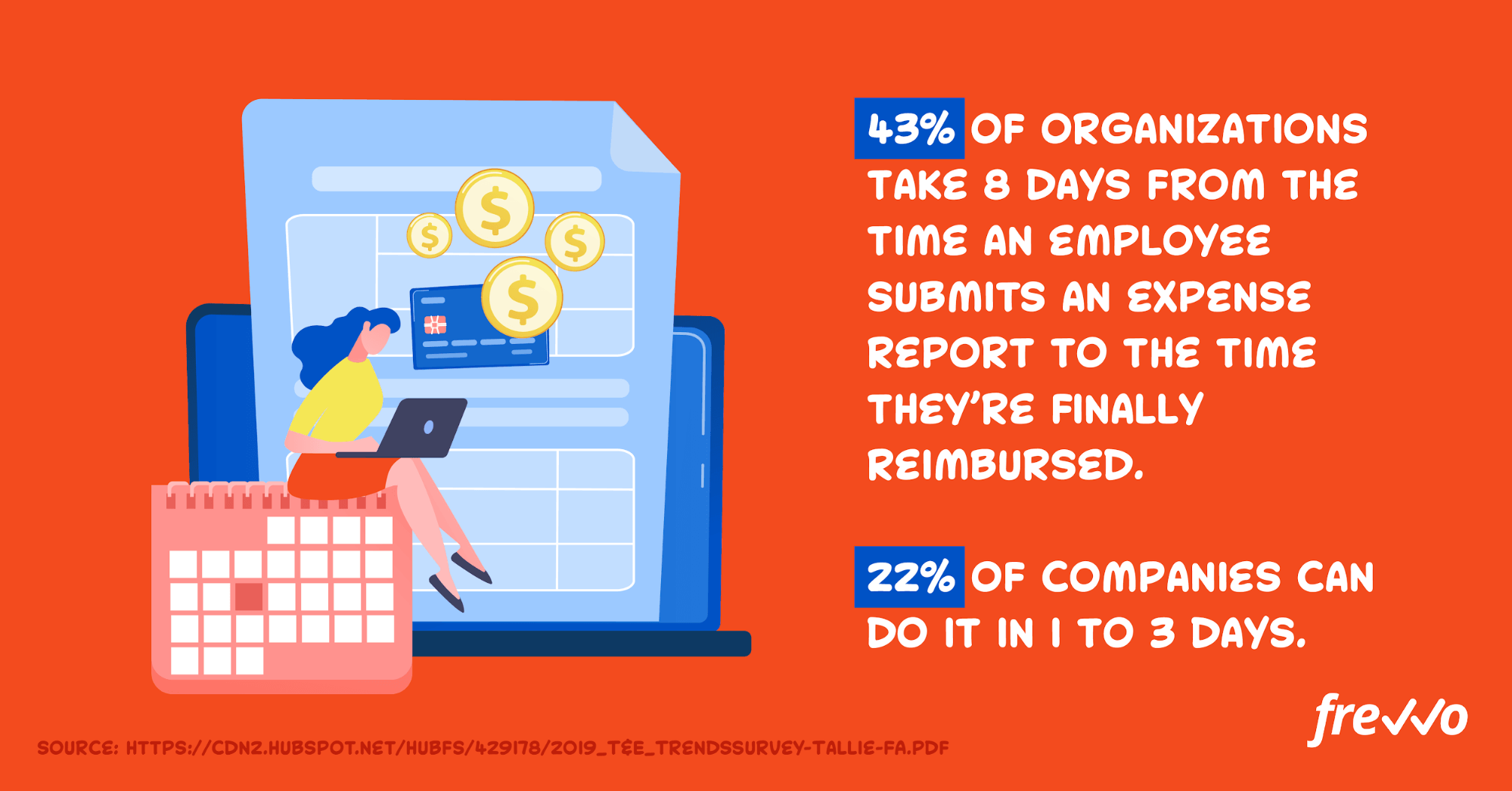 43% of organizations take 8 days to process an expense report