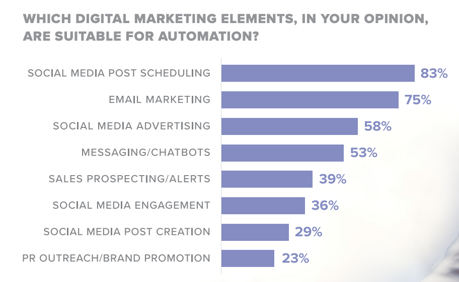 digital marketing elements that are suitable for automation