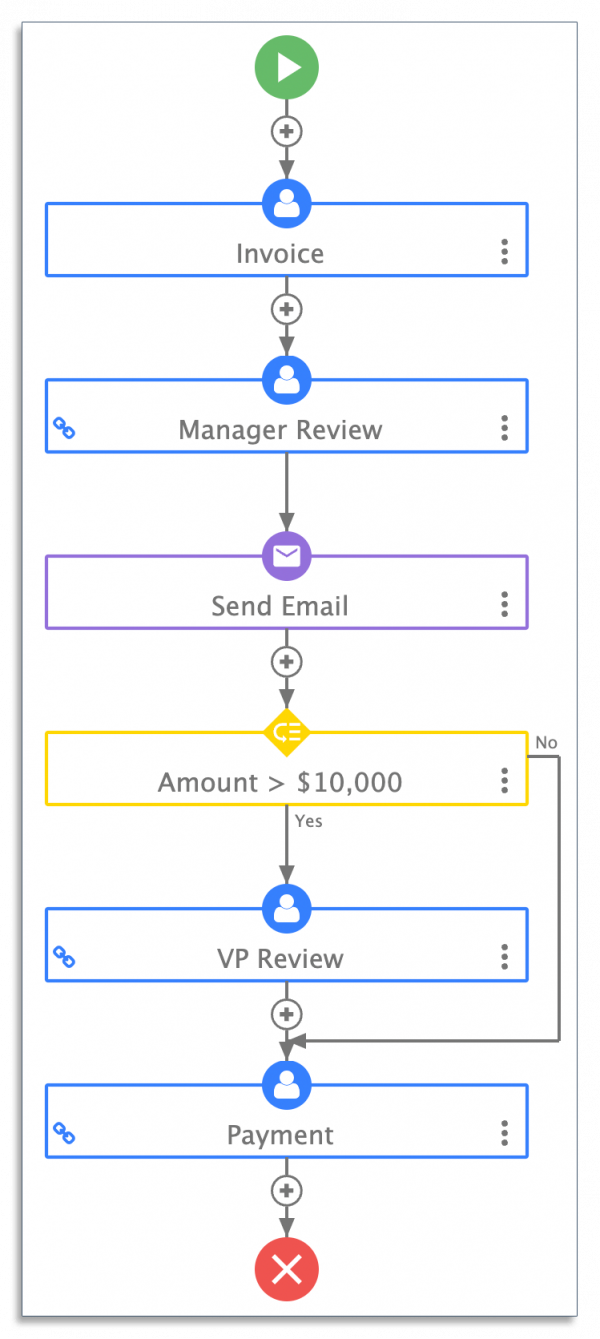 Example of an invoice approval workflow