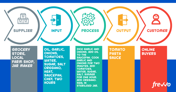 SIPOC diagram of how to make pasta sauce