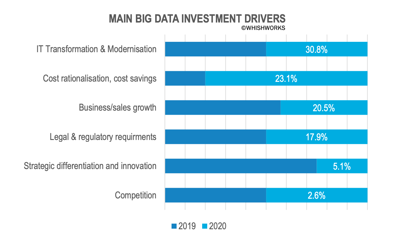 big data investment drivers