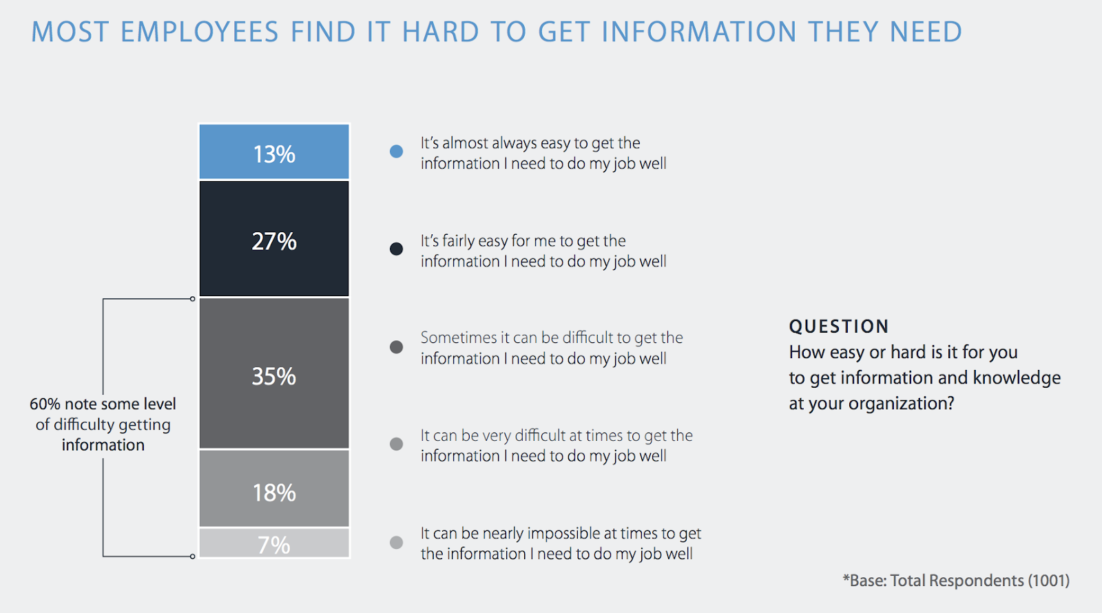Most employees report difficulty in getting the information they need