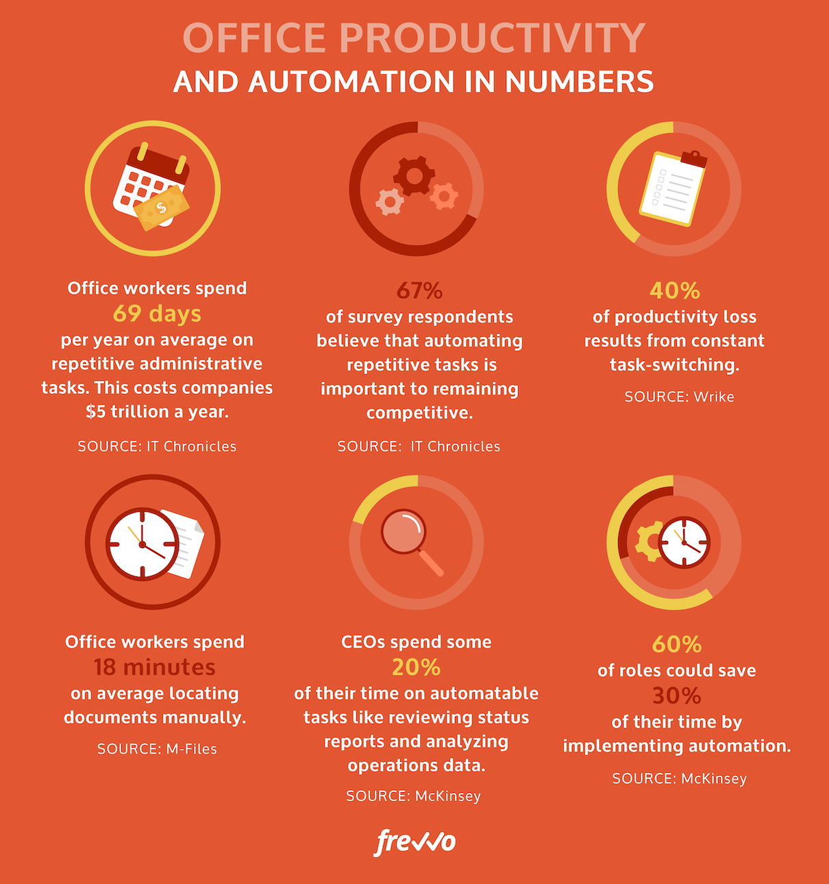 Office productivity statistics