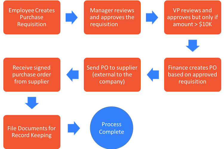 Purchase Requisitions and Purchase Orders are independent parts of the procurement process