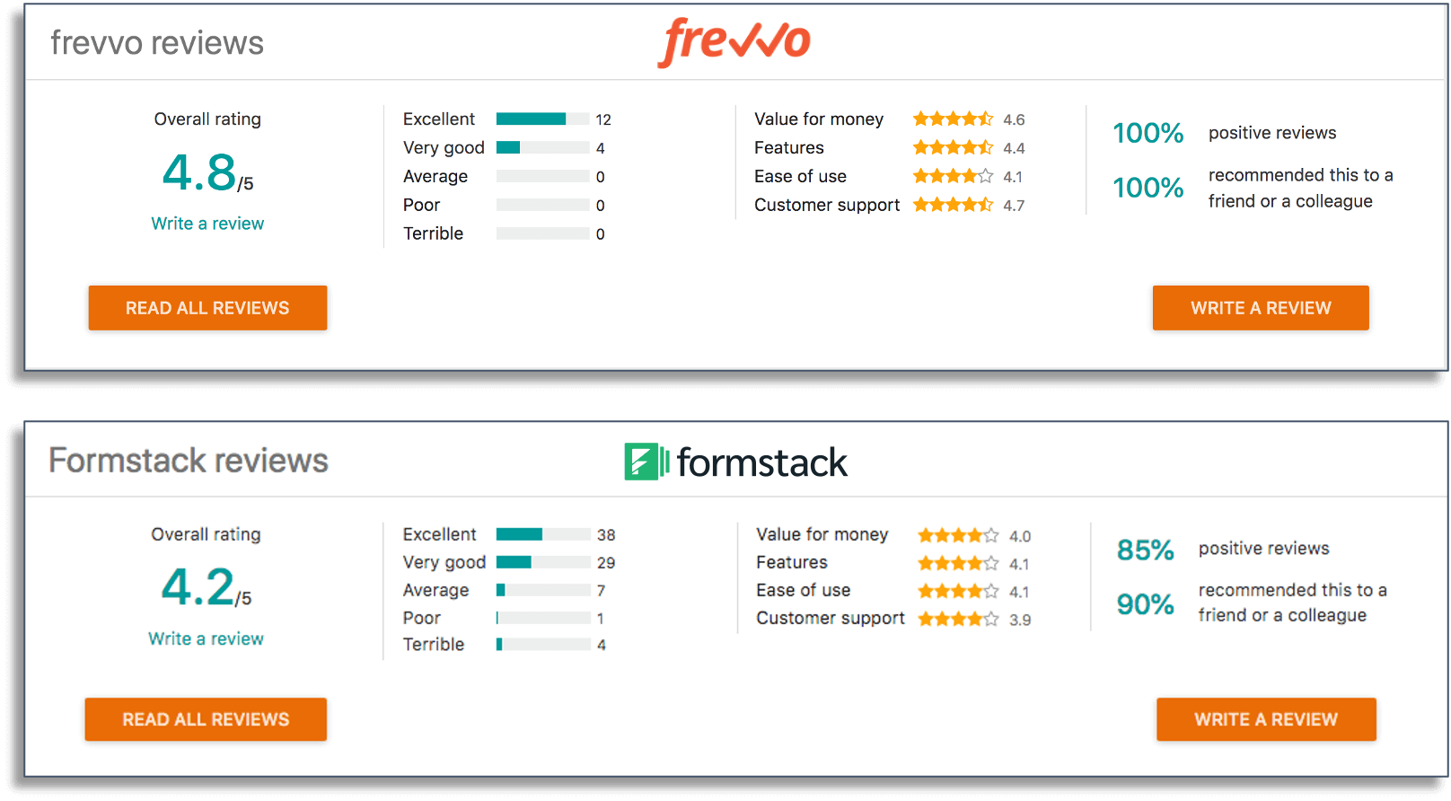 frevvo vs Formstack customer reviews