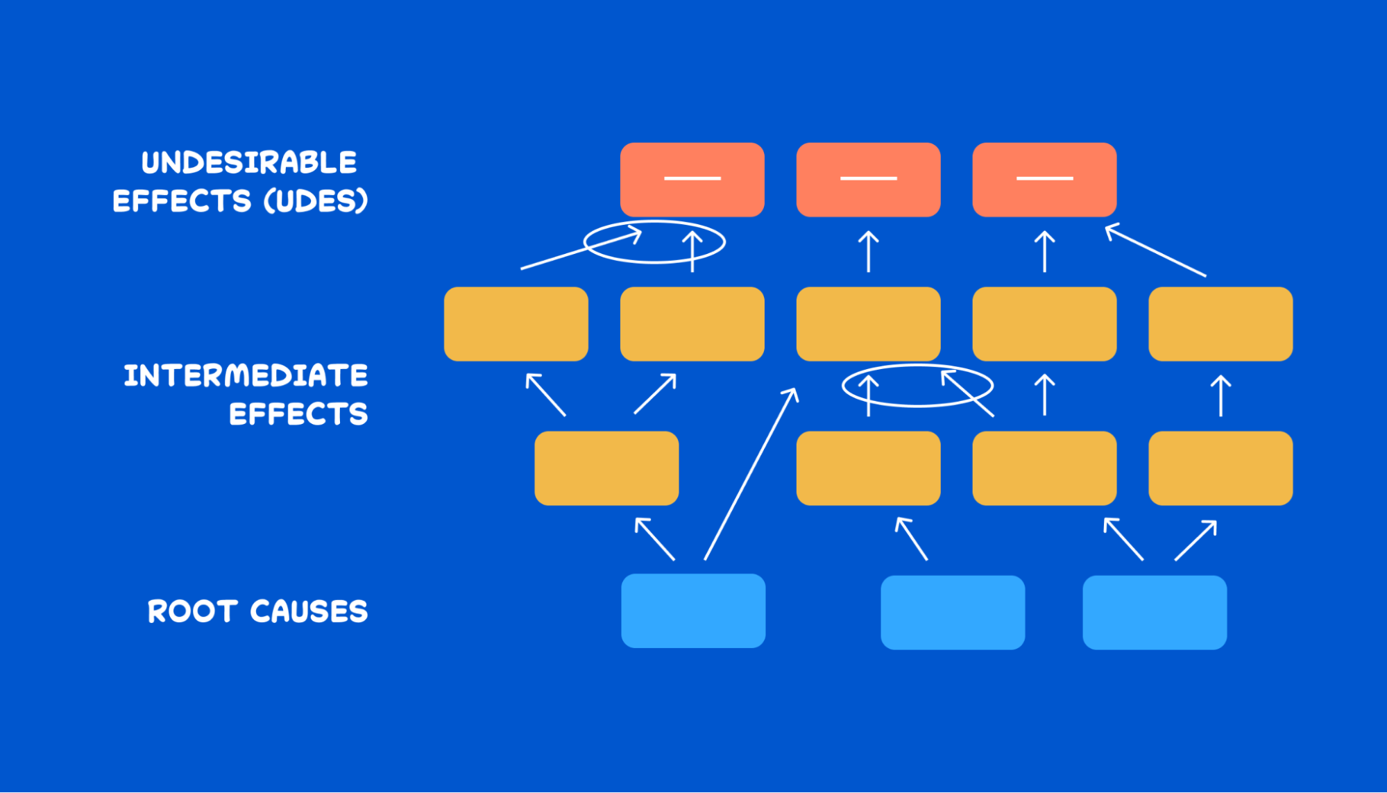 Theory of Constraints reality tree diagram
