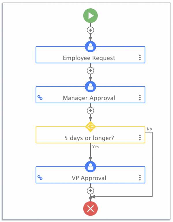 travel request process map on frevvo