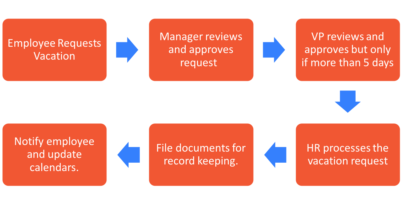 Vacation request workflow